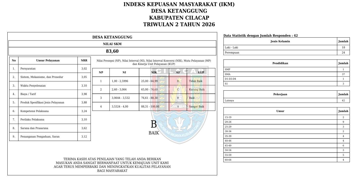 Indeks Kepuasan Masyarakat (IKM) Desa Ketanggung Triwulan II Tahun 2026 Mencapai Nilai 83,60 dengan Kategori Baik
